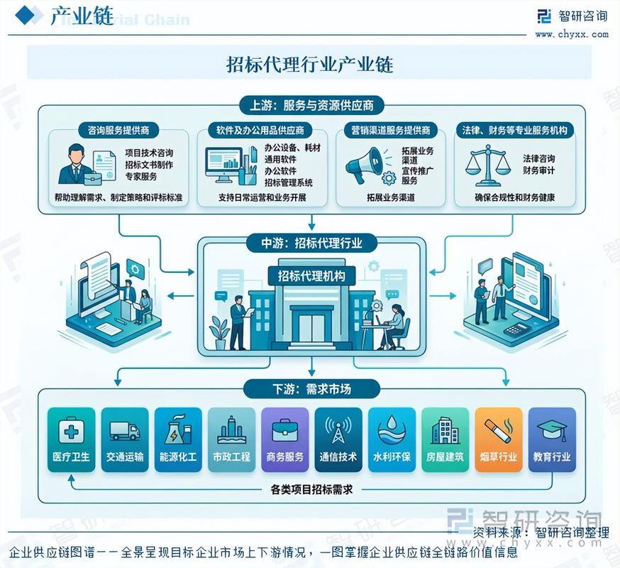 2026年中国招标代理行业政策梳理及上下游产业链全景分析