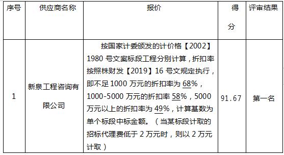 株洲清水塘科技创新中心工程项目招标代理服务比选成交公告